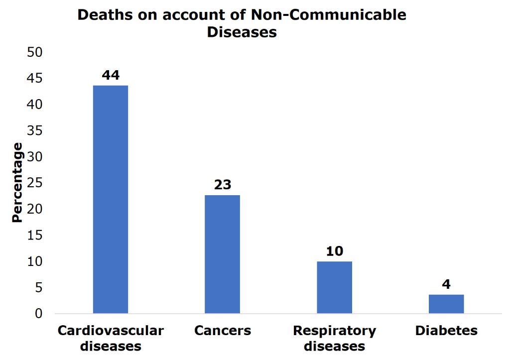 Deaths on account of non-communicable diseases