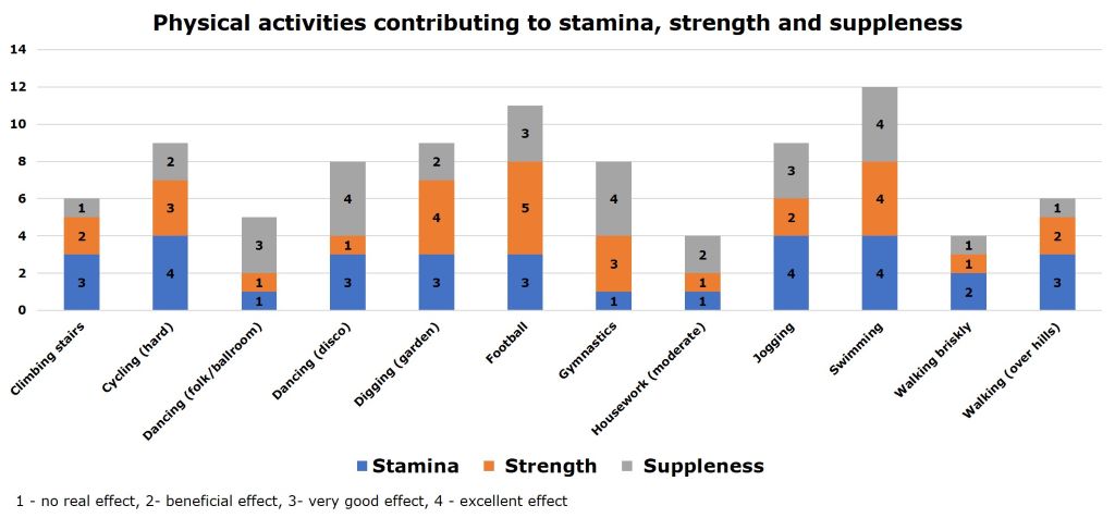 Physical activities contributing to stamina, strength and suppleness